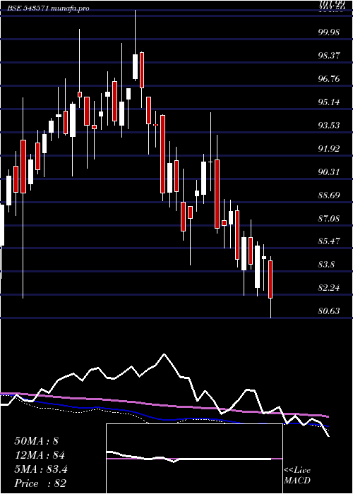  weekly chart Iciciinfra