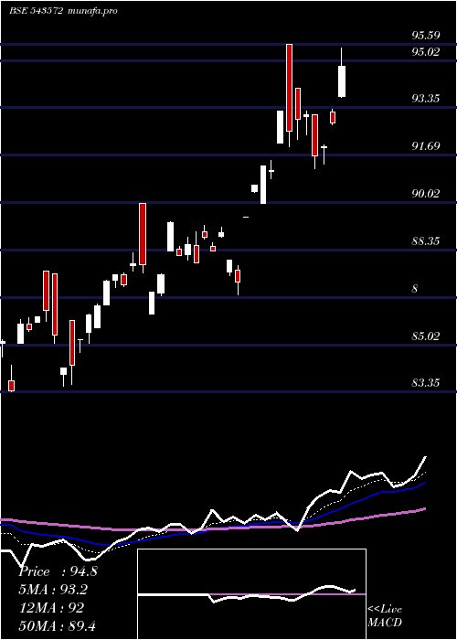  Daily chart Dspsilvetf