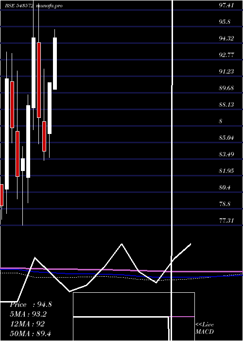  monthly chart Dspsilvetf