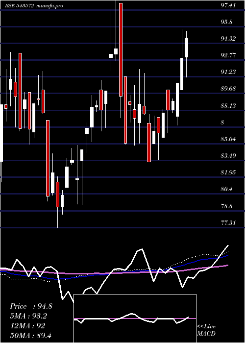  weekly chart Dspsilvetf