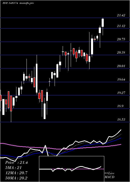Daily chart Niftyqlity