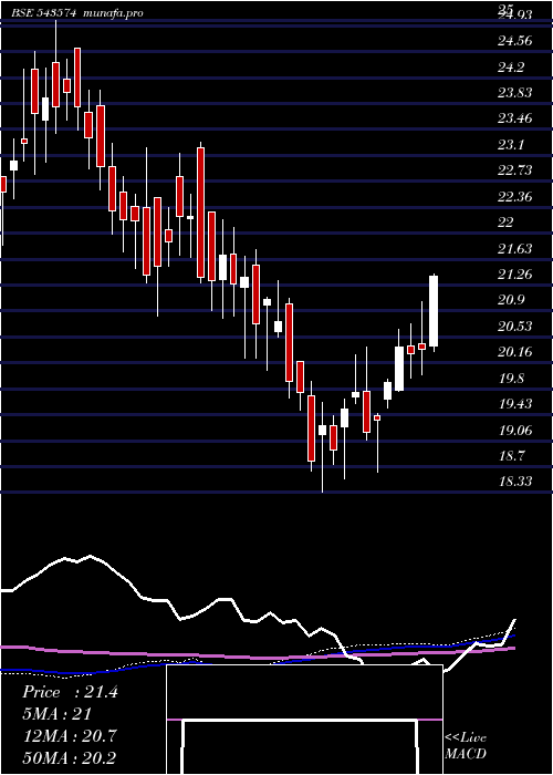 weekly chart Niftyqlity