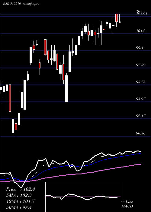  Daily chart Movalue