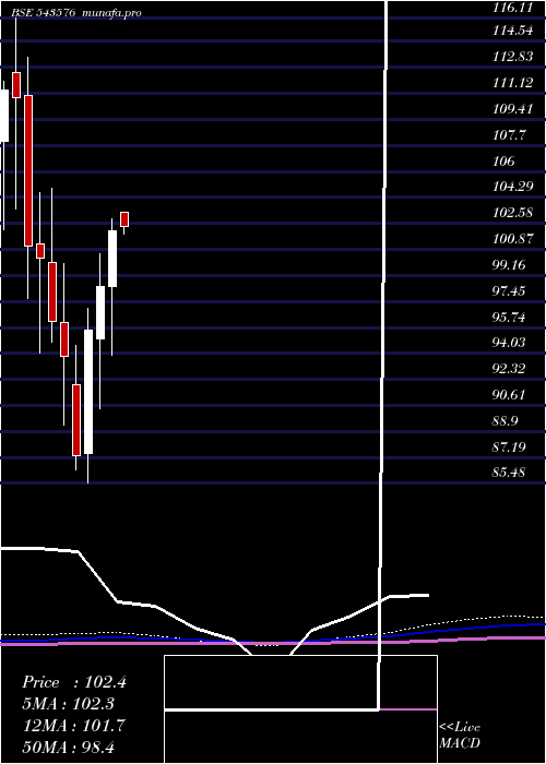 monthly chart Movalue