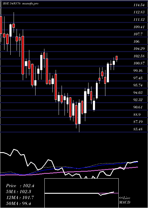 weekly chart Movalue