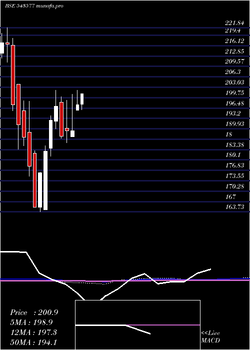  monthly chart Moquality
