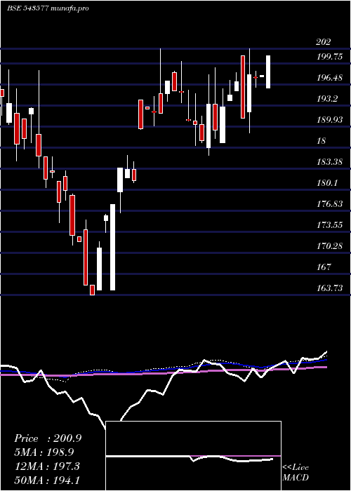  weekly chart Moquality