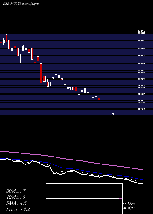  Daily chart Naturo