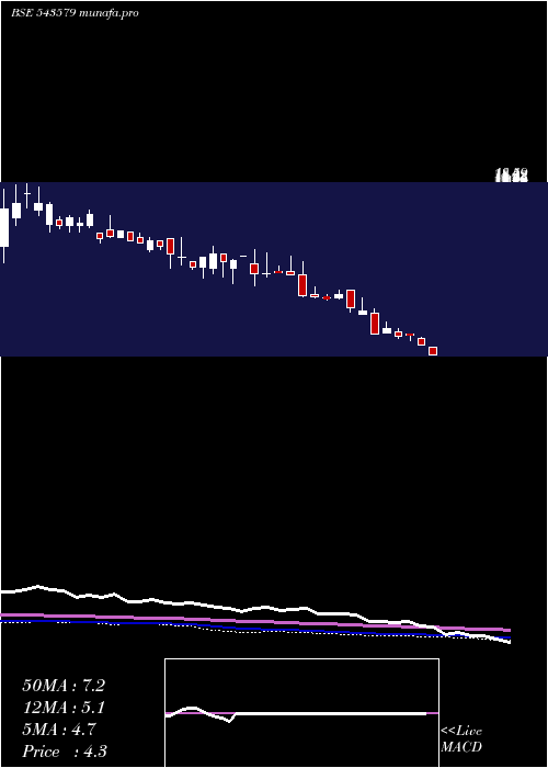  weekly chart Naturo