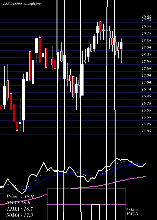 Daily chart Rhetan