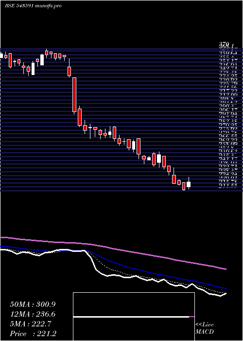  Daily chart Dreamfolks