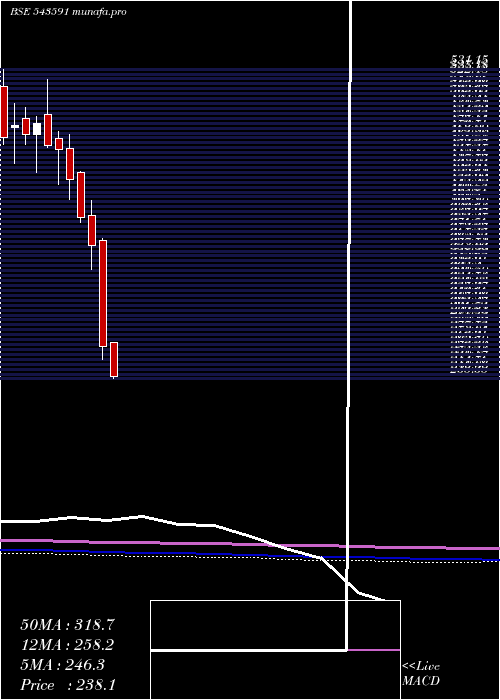  monthly chart Dreamfolks