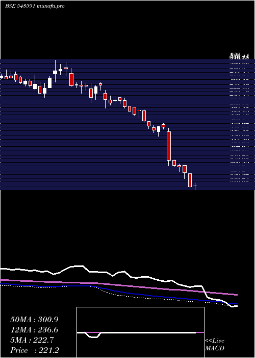  weekly chart Dreamfolks