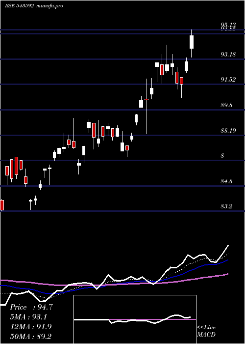  Daily chart Hdfcsilver