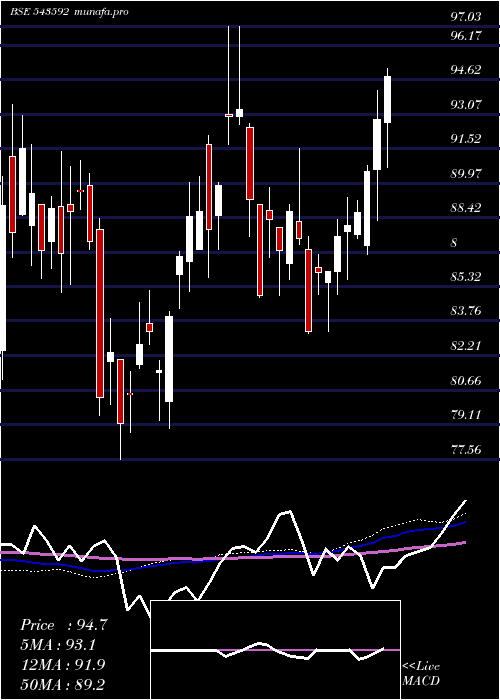  weekly chart Hdfcsilver