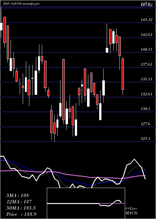  Daily chart Dbol