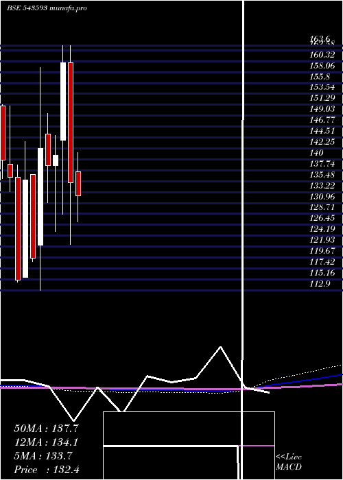  monthly chart Dbol