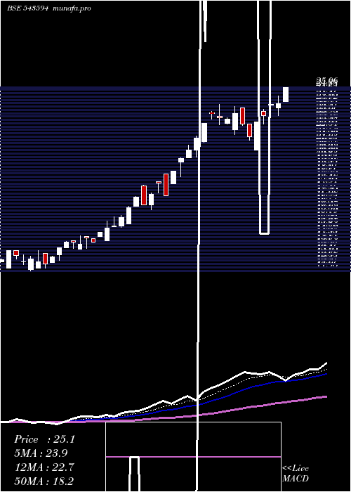 Daily chart Dpl