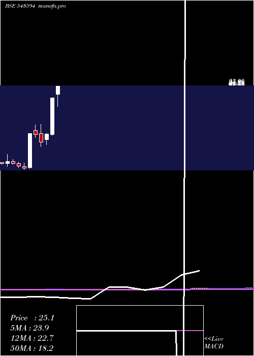 monthly chart Dpl