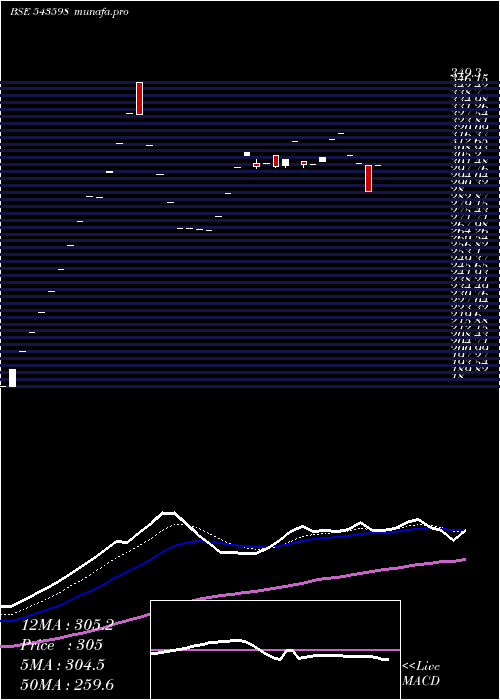  Daily chart Sisl