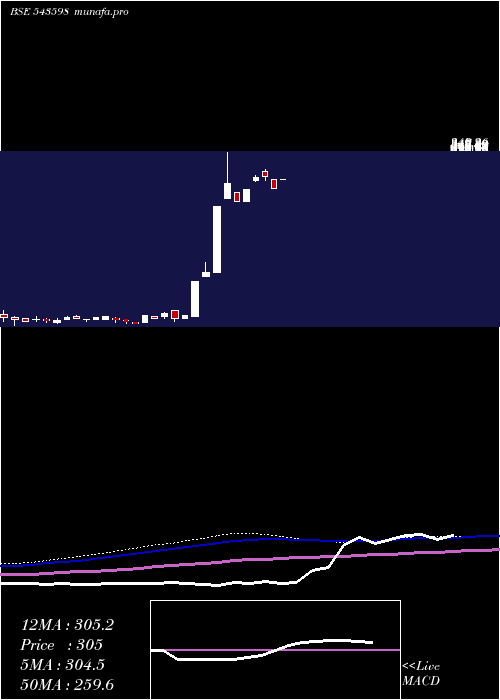  monthly chart Sisl