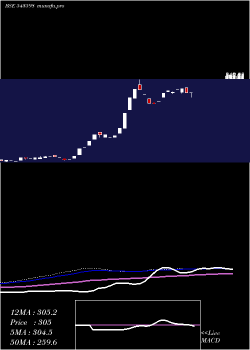  weekly chart Sisl