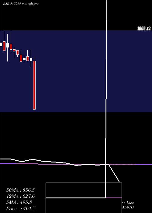  monthly chart Ksolves