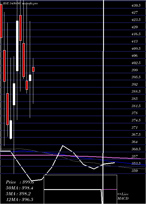 monthly chart Harsha
