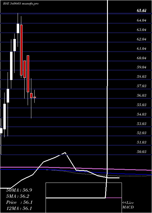  monthly chart Hdfcqual