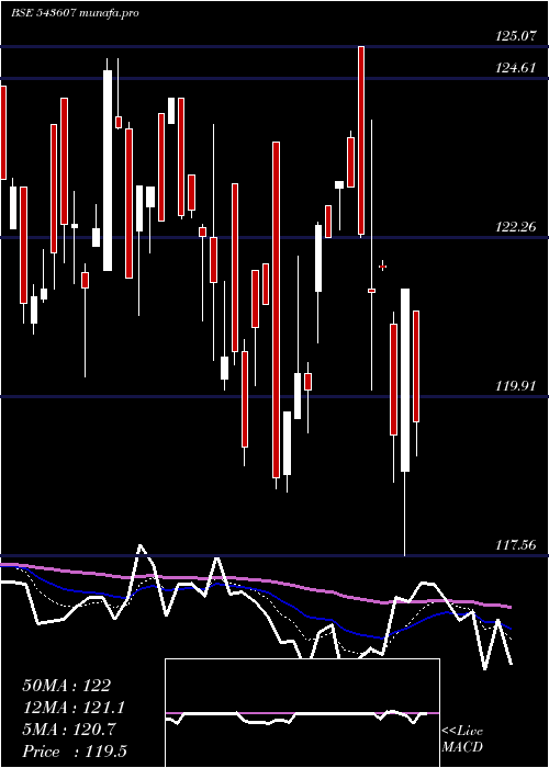  Daily chart Hdfcgrowth