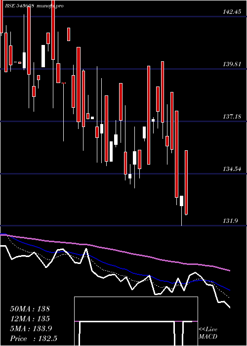  Daily chart Hdfcvalue