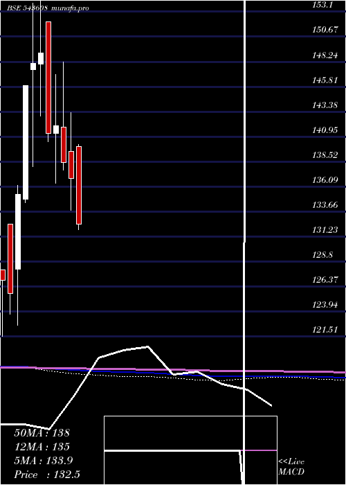  monthly chart Hdfcvalue