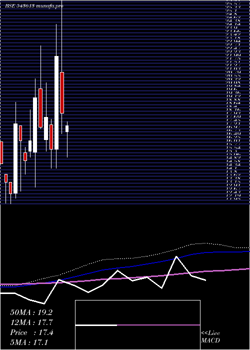  monthly chart Mafia