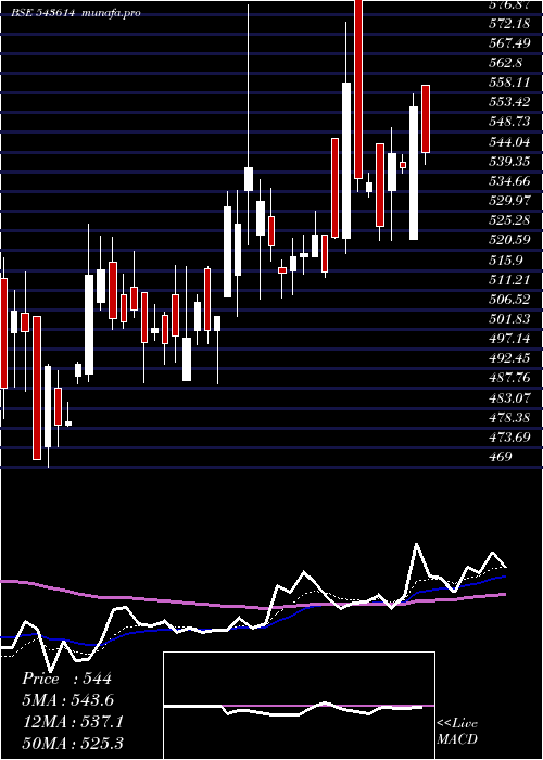  Daily chart Tipsfilms