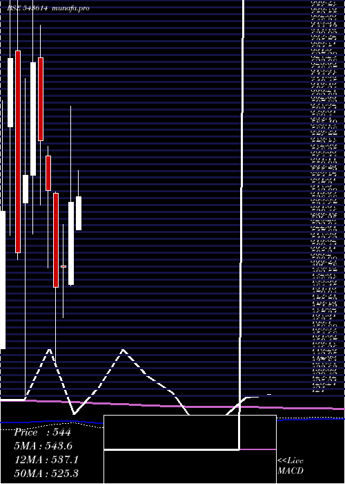 monthly chart Tipsfilms
