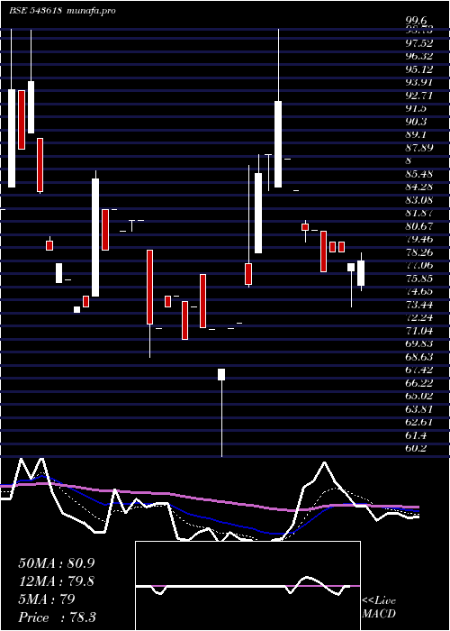 Daily chart Cargotrans