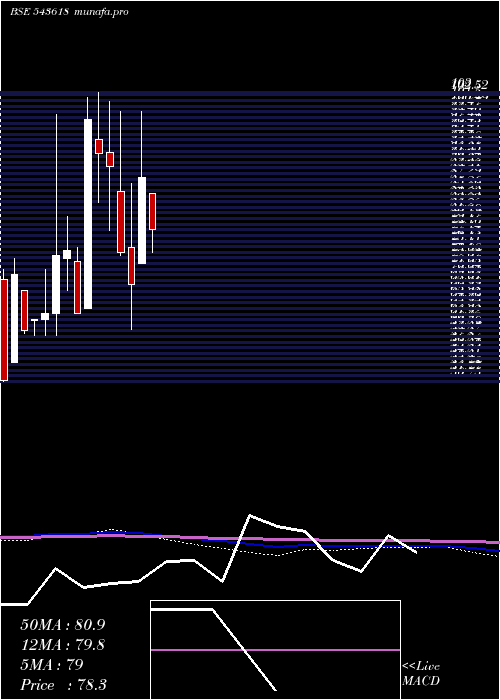 monthly chart Cargotrans