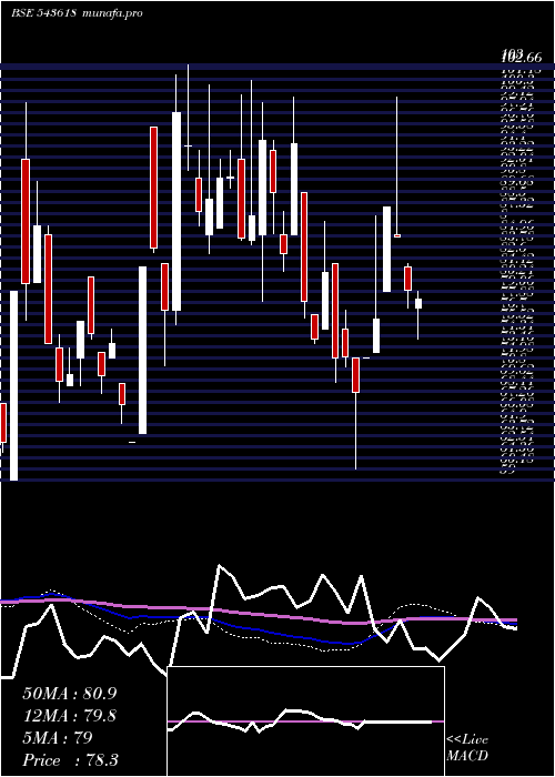 weekly chart Cargotrans