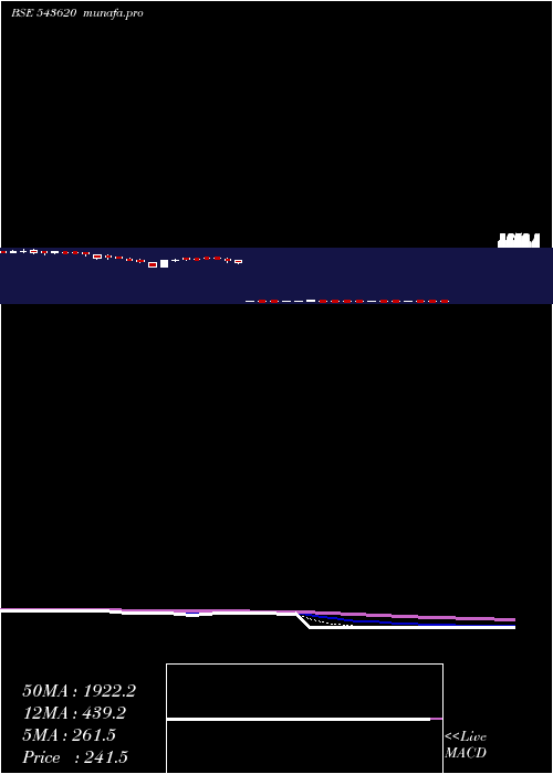  Daily chart Ina