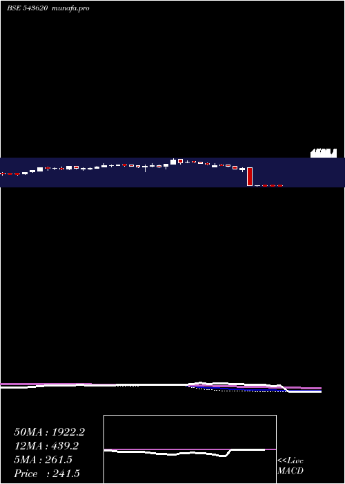  weekly chart Ina