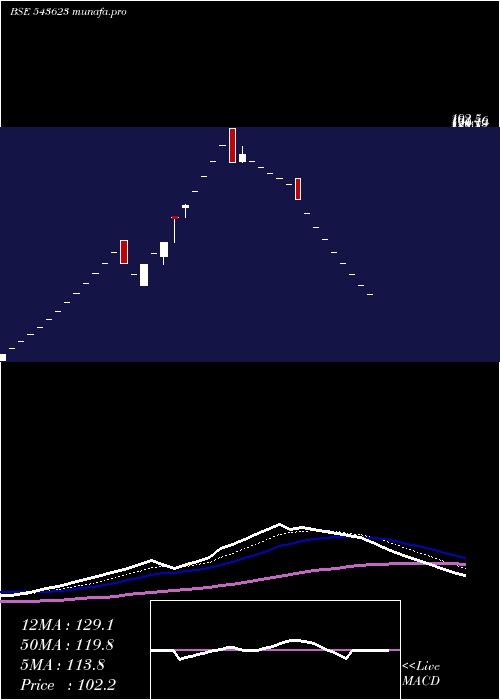  Daily chart Vedantasset