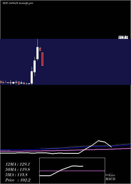  monthly chart Vedantasset