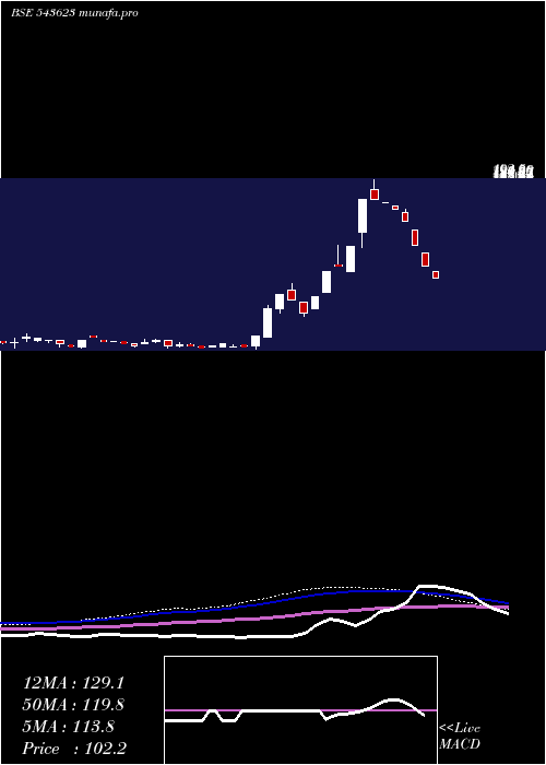  weekly chart Vedantasset