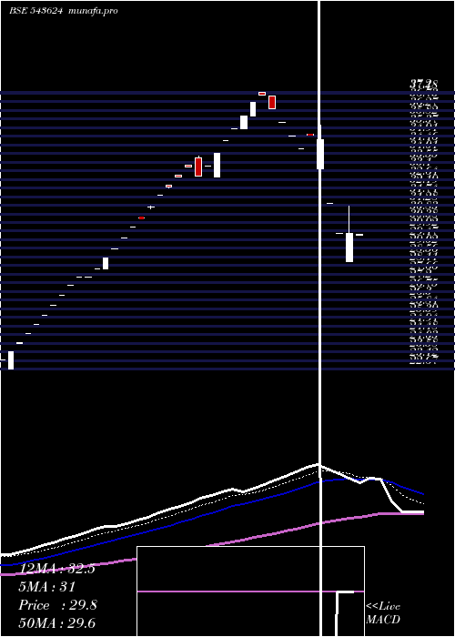  Daily chart Maaghadv