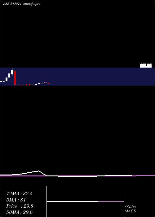  monthly chart Maaghadv