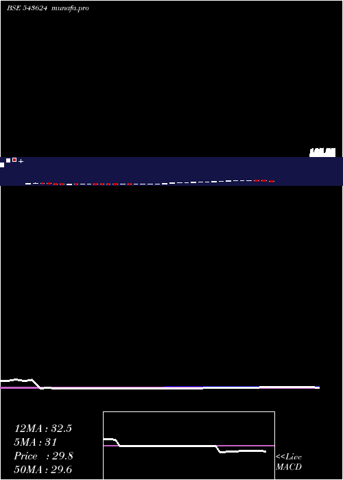  weekly chart Maaghadv