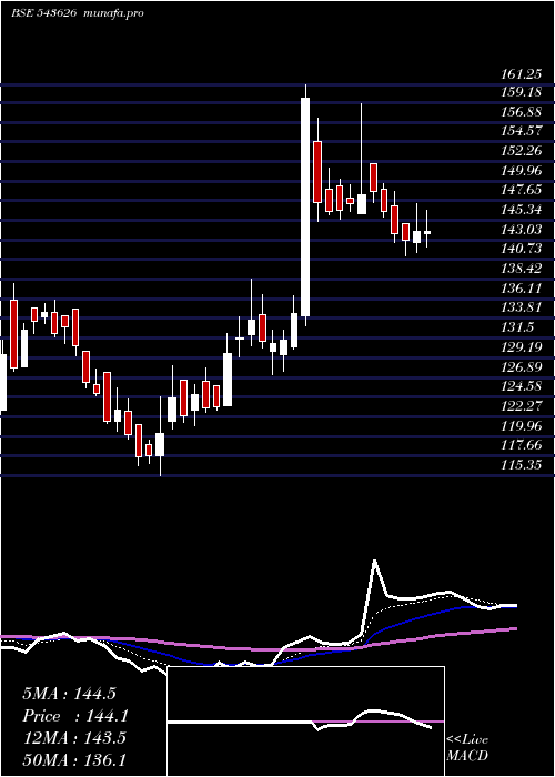 Daily chart Emil