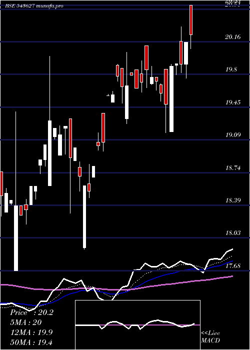 Daily chart Hdfclowvol