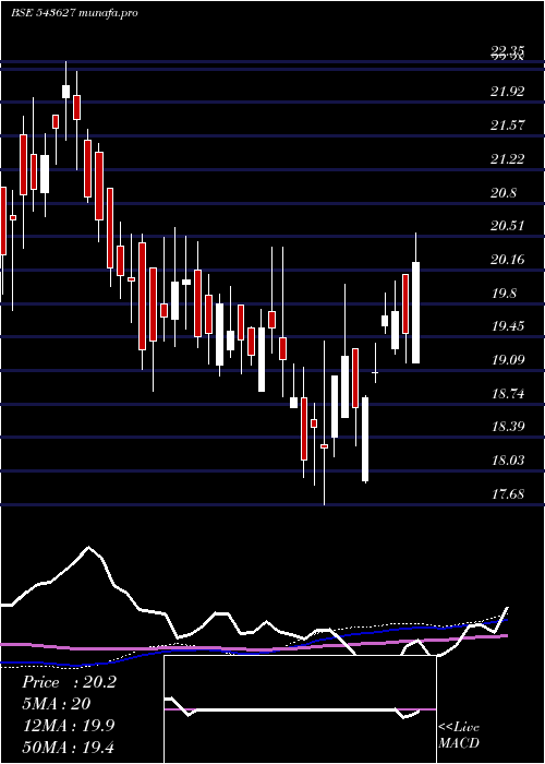 weekly chart Hdfclowvol