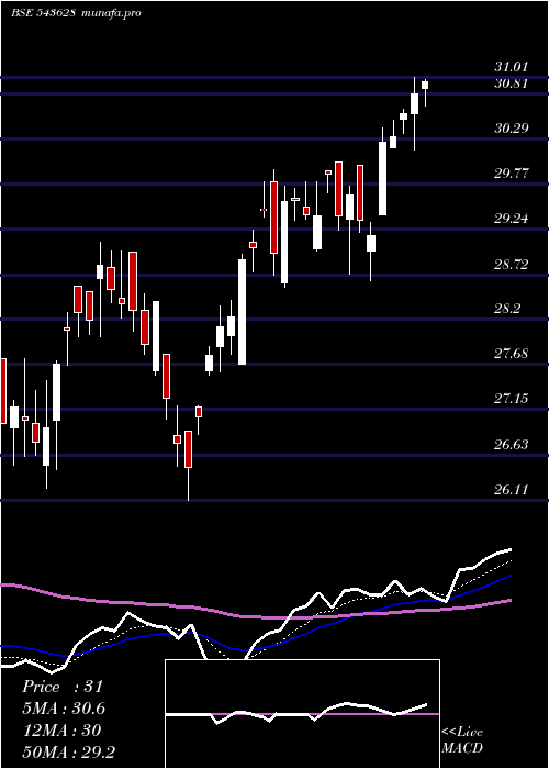 Daily chart Hdfcmoment